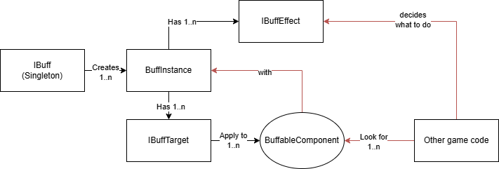 Buff & Debuff Flow